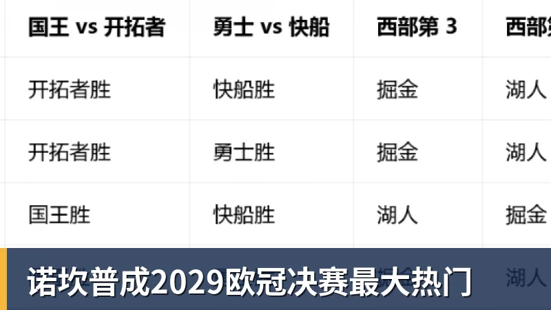诺坎普成2029欧冠决赛最大热门