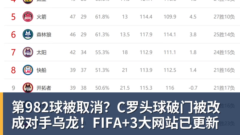 第982球被取消？C罗头球破门被改成对手乌龙！FIFA+3大网站已更新
